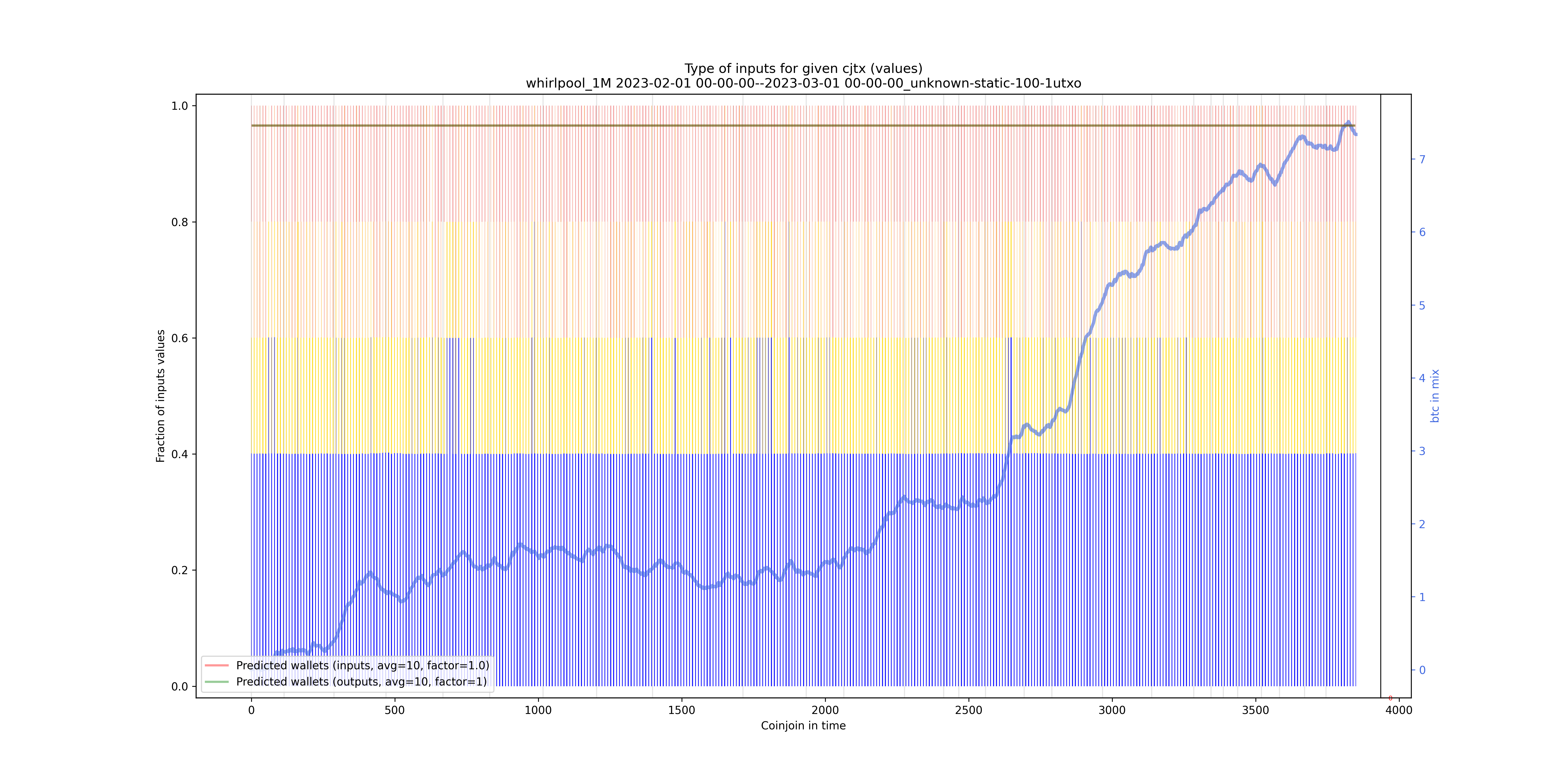 /whirlpool_1M/2023-02-01 00-00-00--2023-03-01 00-00-00_unknown-static-100-1utxo/whirlpool_1M_input_types_values_norm.png